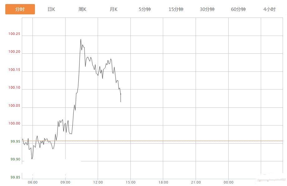 特朗普推文令市场跌成一片 美元冲上100