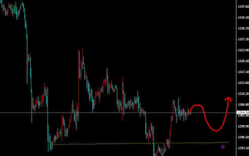 （黄金代理）今日黄金价格反弹要过一点则一马平川