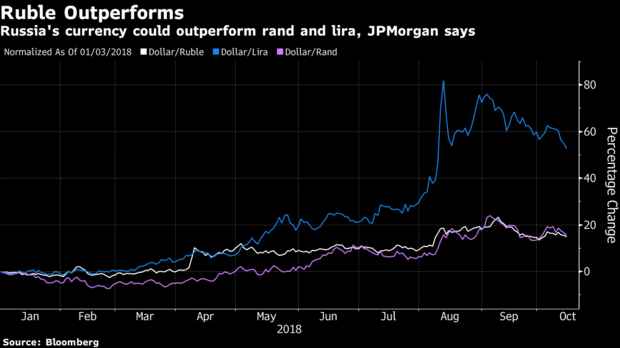 俄罗斯卢布将跑赢其他新兴市场货币！
