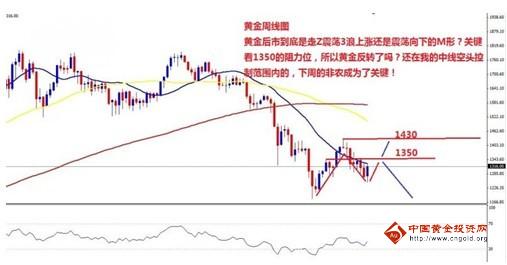 《黄金单价》黄金价格后市是走Z形上扬还是M形下跌