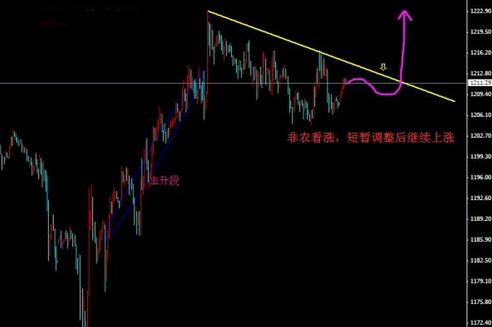 （黄金法则）今日黄金价格迎来涨跌调整方向抉择时刻