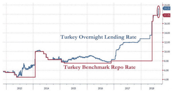 秘密加息 土耳其隔夜利率暴涨150点
