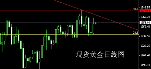 《黄金每克价格》今日金价完成逆袭 两点好布局