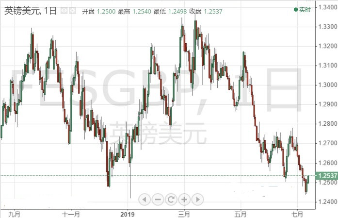 “死猫跳”！英镑上行难破1.26关口 新一轮跌势的关键触发点是