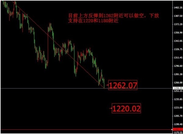 黄金招商：国际黄金价格再次跌 金价先涨后跌玩转市场