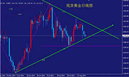 黄金圈：黄金价格趋势转看空 高空低多为上上策