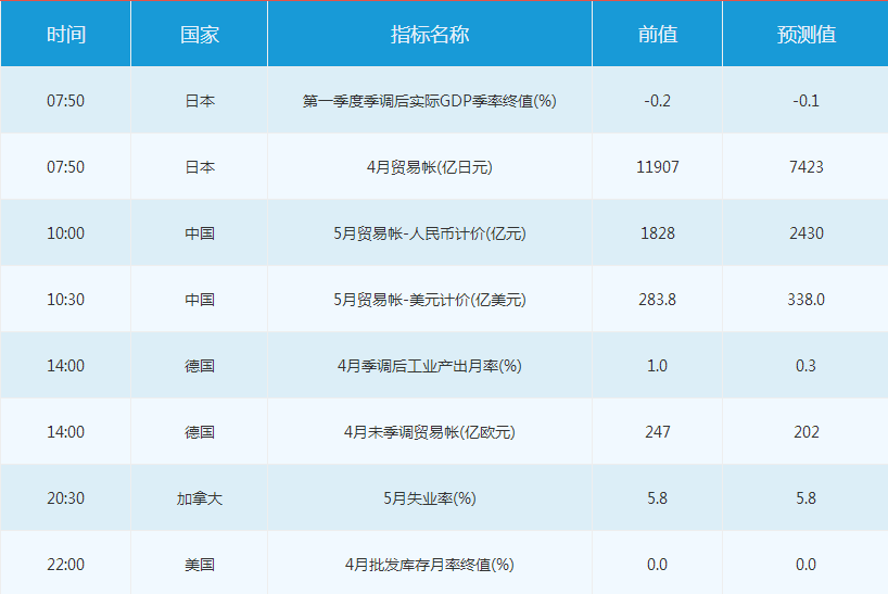 今日外汇市场重要事件一览