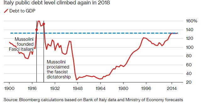 民粹主义政党上台一年之后 意大利前景愈发黯淡