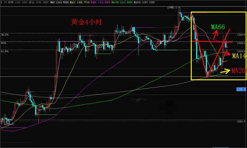 黄金期货投资：高空首选 国际黄金价格可关键位部署多单