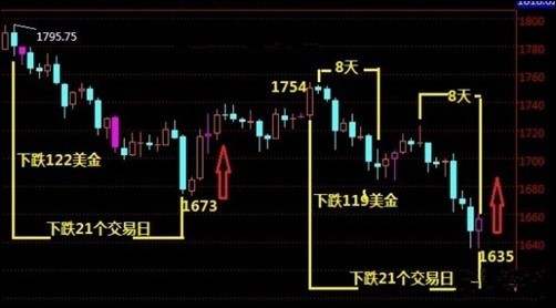 《黄金查询》黄金价格周线有玄机 深析本周几大买点