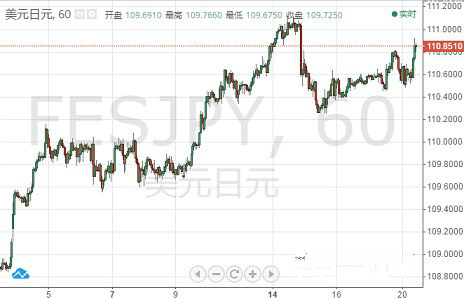 美元/日元显罕见看涨信号 料很快站上111关口