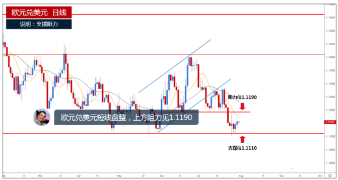 欧元兑美元短线盘整 上方阻力见1.1190