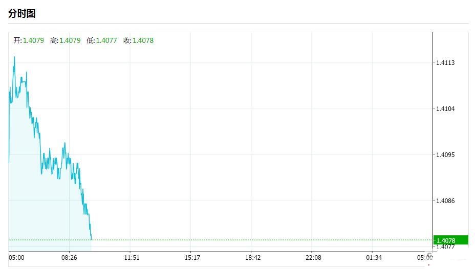 美元/加元汇率走势图分析：刚刚美元兑加元跌破1.4100是因为什么？