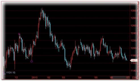 《黄金风暴》今日黄金价格一轮轰轰烈烈行情近在眼前