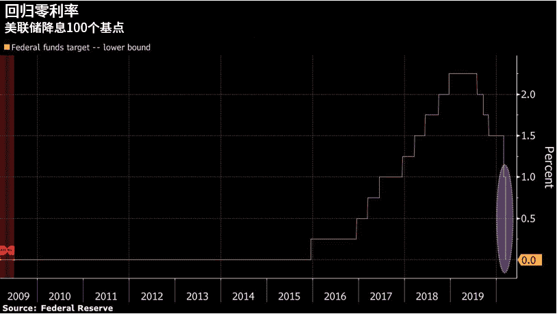 美联储降息100点至接近零利率水平 并承诺大规模购债