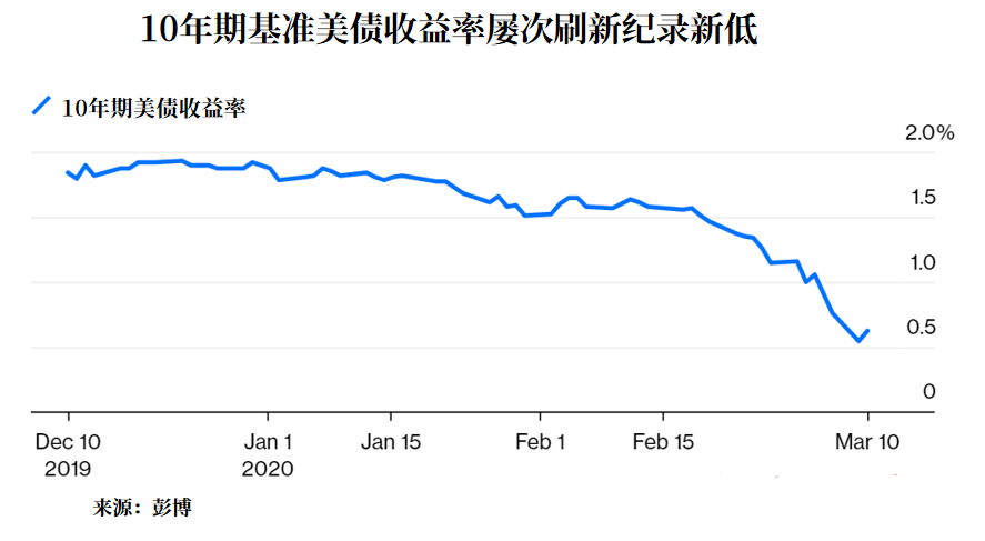 为了防止美债收益率下跌到零 美联储应该怎么做？