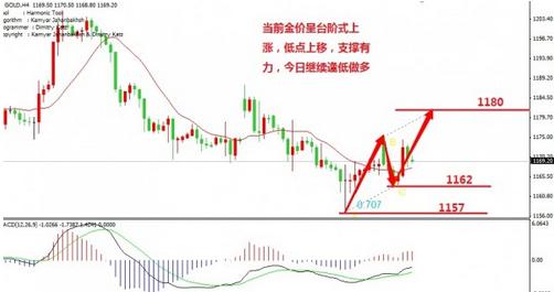 《黄金分割法》只要美国不加息黄金价格看好七下八上走势