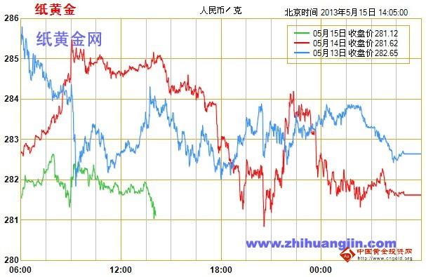 黄金回收地方：纸黄金暴跌破位 警惕连环抛盘