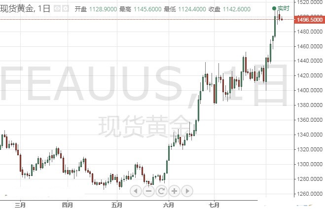 两大数据能否刺激金价飙升？欧元 澳元 纽元交易操作策略