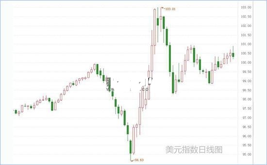 美元周线上涨0.57% 短期走势仍强劲！