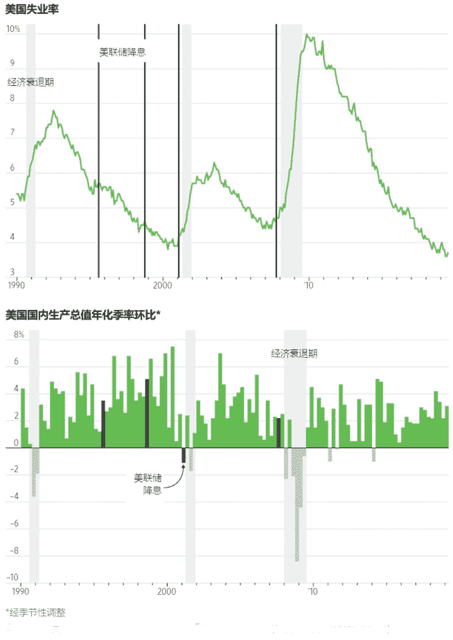 美联储降息后应如何投资？历史经验告诉你！