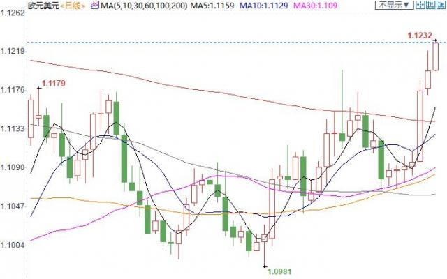 美元多头仓皇出逃 欧元创近五个月新高