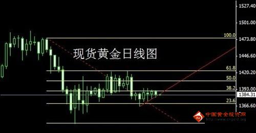 《黄金牌价》今日金价上破之势 现货黄金1383抄底