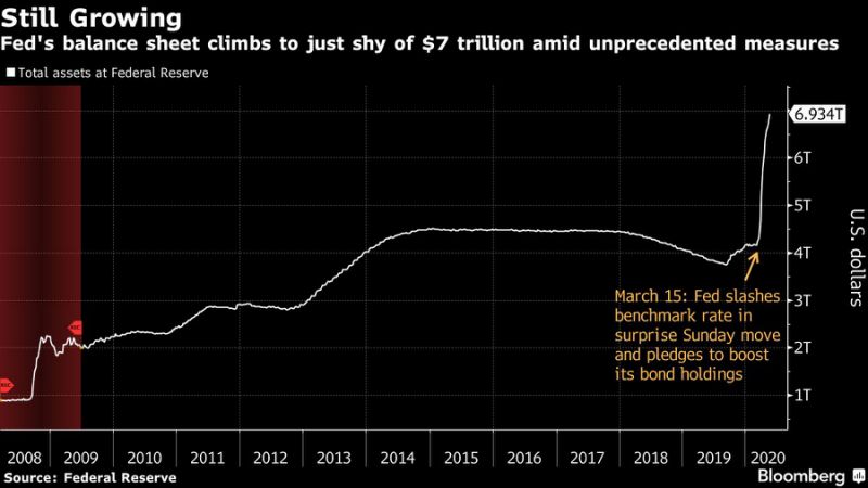 美联储资产负债表逼近7万亿美元！