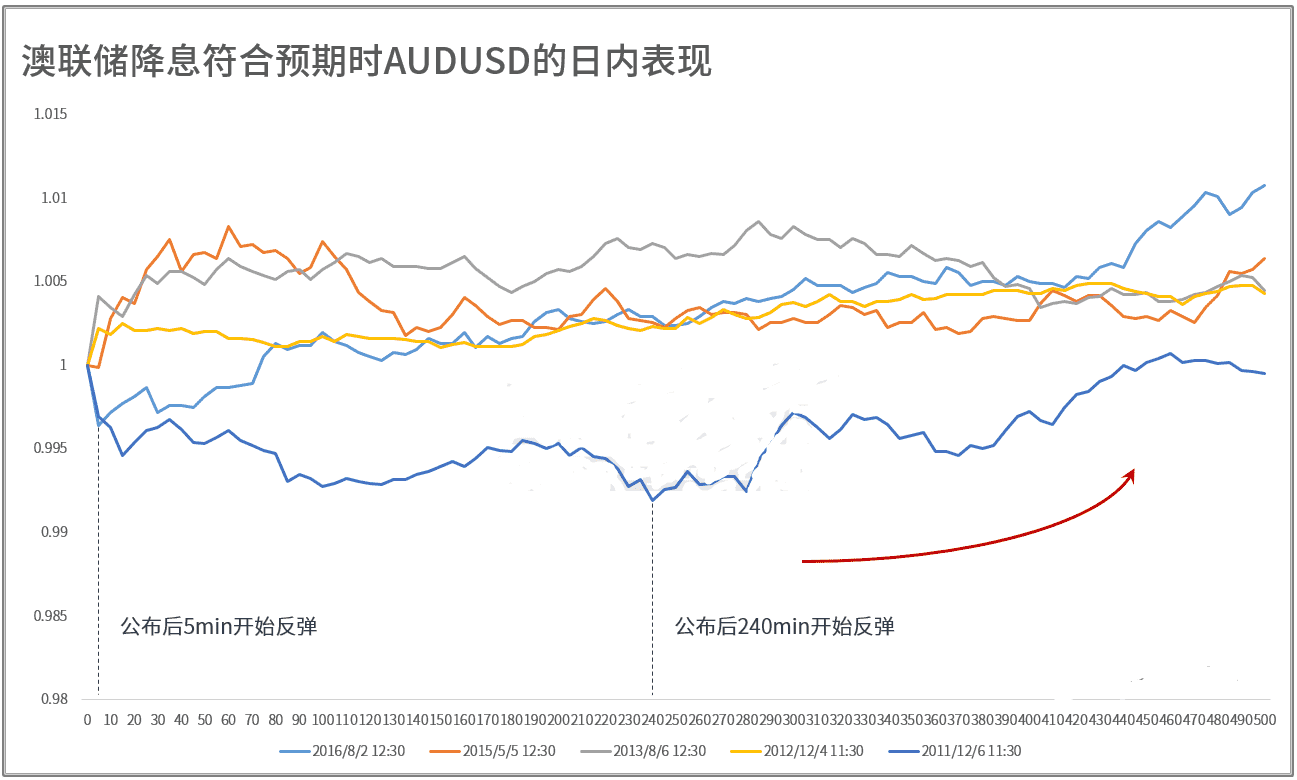 澳联储降息“板上钉钉” 澳元兑美元或不跌反涨