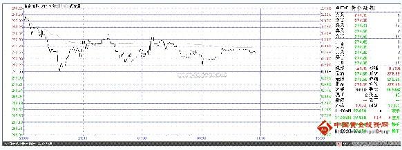 《黄金进口》上海黄金期货周三收盘跌幅0.20%