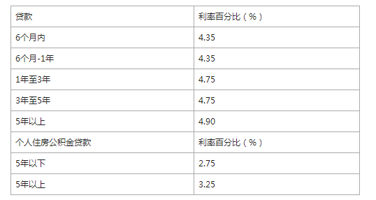 银行个人贷款利率是多少