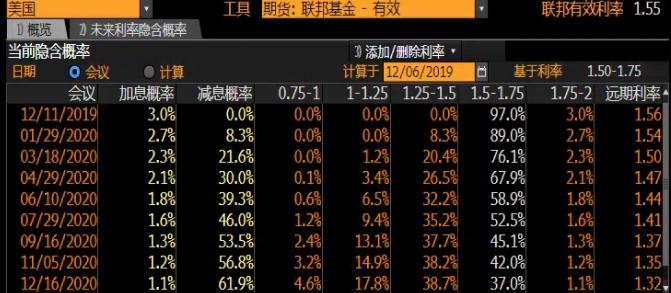 美国11月非农靓丽十足 美联储不加息底气大增