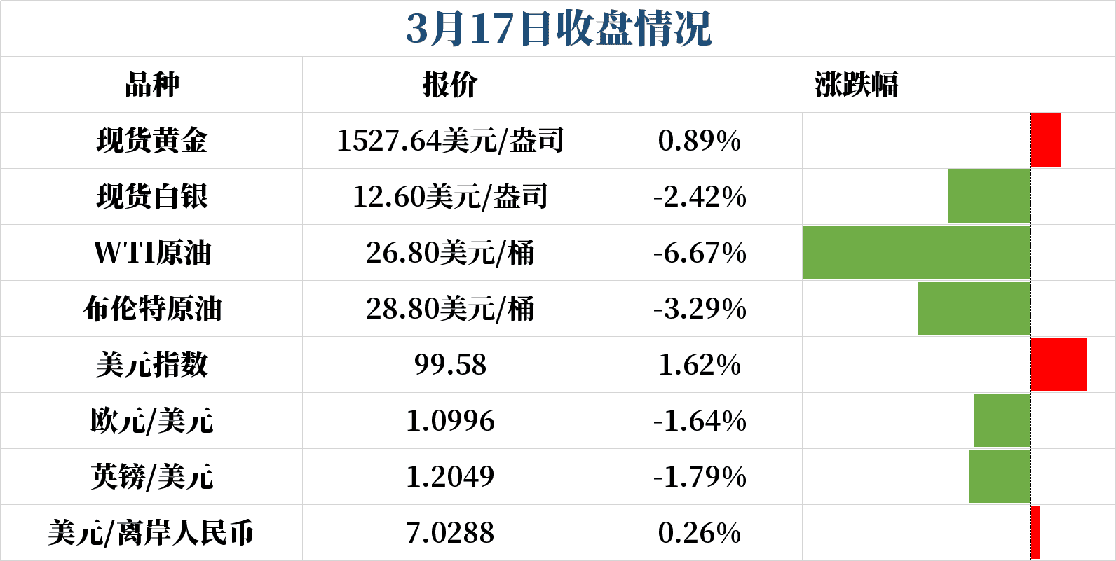 美元重启上行模式 英镑兑美元一度跌超2%并下破1.21关口