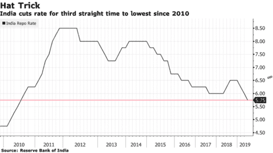 印度央行年内第三次降息 为进一步放松政策铺平道路