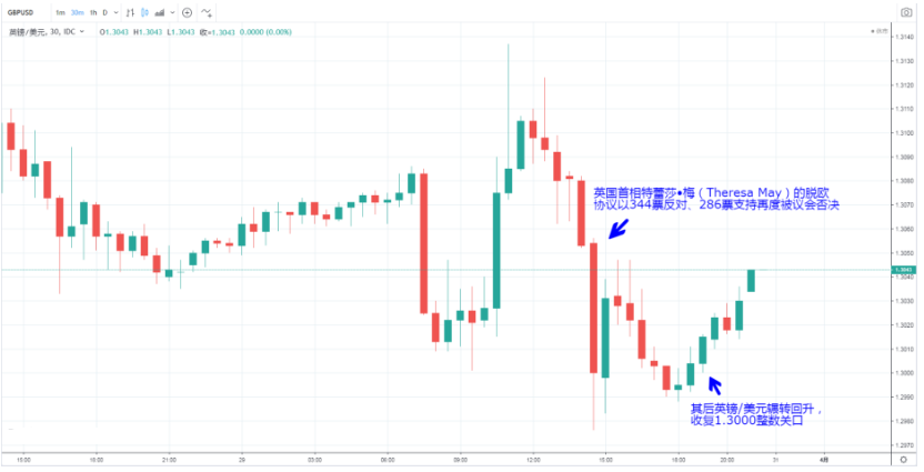 英镑/美元险守1.3000整数关口