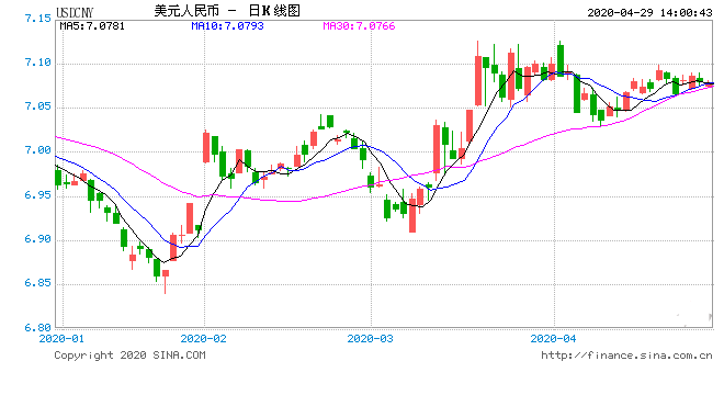 美元指数持续走弱 人民币中间价报7.0704上调6点