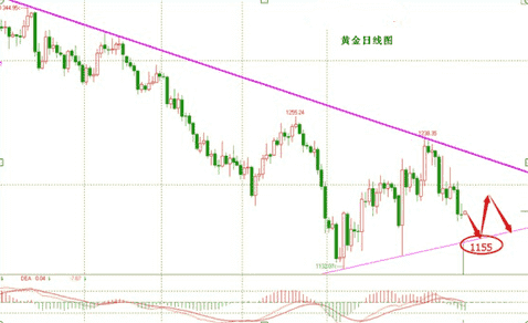 （纸黄金）今天金价先多后空 谨防黑天鹅行情重现