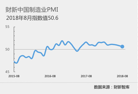 中国制造业PMI8月创14月新低