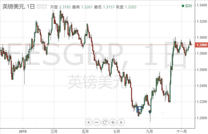 英国政坛曝意外消息 英镑遭沉重抛售 技术面也不妙