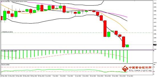今日黄金价格下挫1200望展开超跌反弹