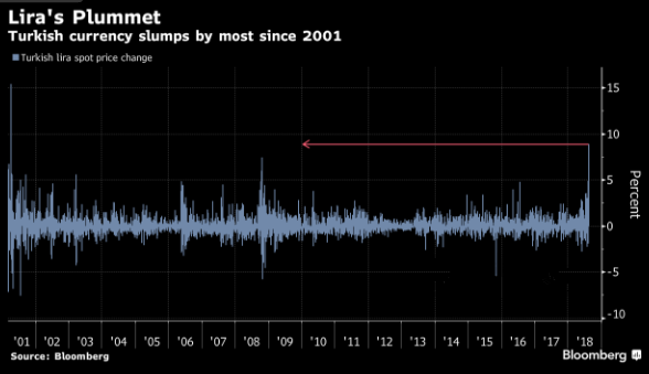 土耳其里拉崩盘 欧元大跌