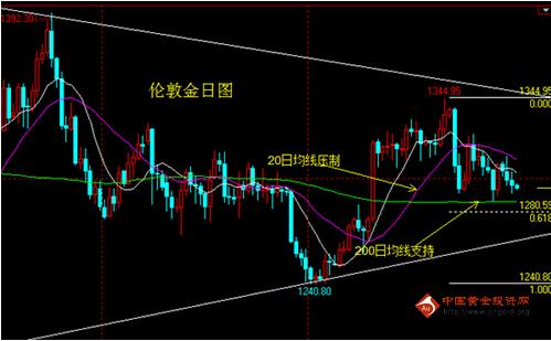 《黄金走势》今日黄金白银价格把希望全部寄托在非农上