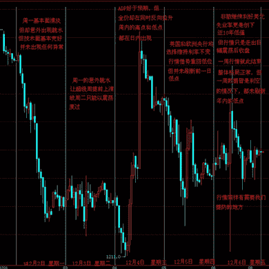 黄金分割法：历史走势将见证本周黄金价格逆袭之路