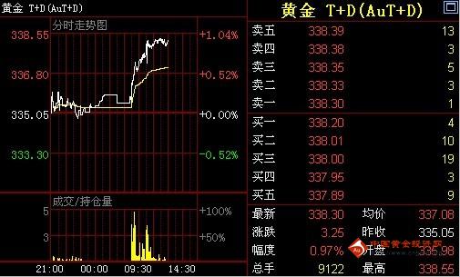 《黄金汇率》金投网：17日黄金T+D价格早盘走势分析