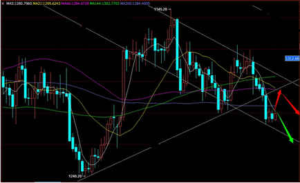 今日黄金价格：今明两日黄金价格两方面看变盘几率很大