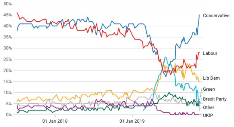 保守党领先优势扩大英镑逼近1.30关口！