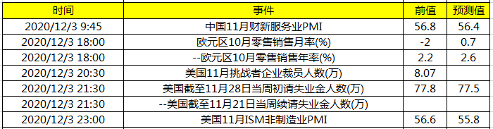 关注美国当周初请失业金人数及欧元区10月零售销售数据