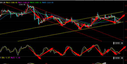 黄金矿工：黄金价格提防遭翻盘 白银价格不要急于追