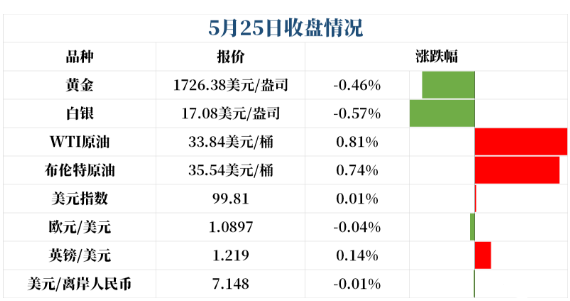 美加央行齐上阵！美元指数进一步反弹