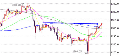 怎么炒黄金：今日金价谨防出现小区间冲高回落走势
